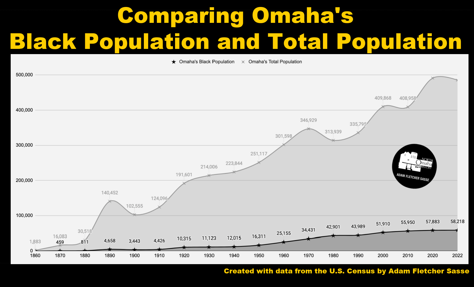 A History of the African American Population in Omaha
